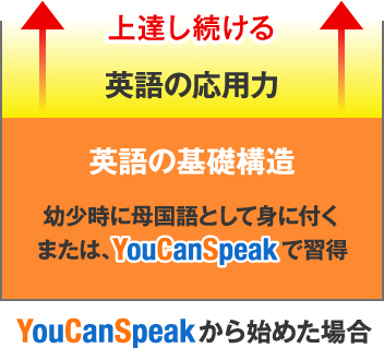 幼少時に母国語として身に付く または、YouCanSpeakで習得